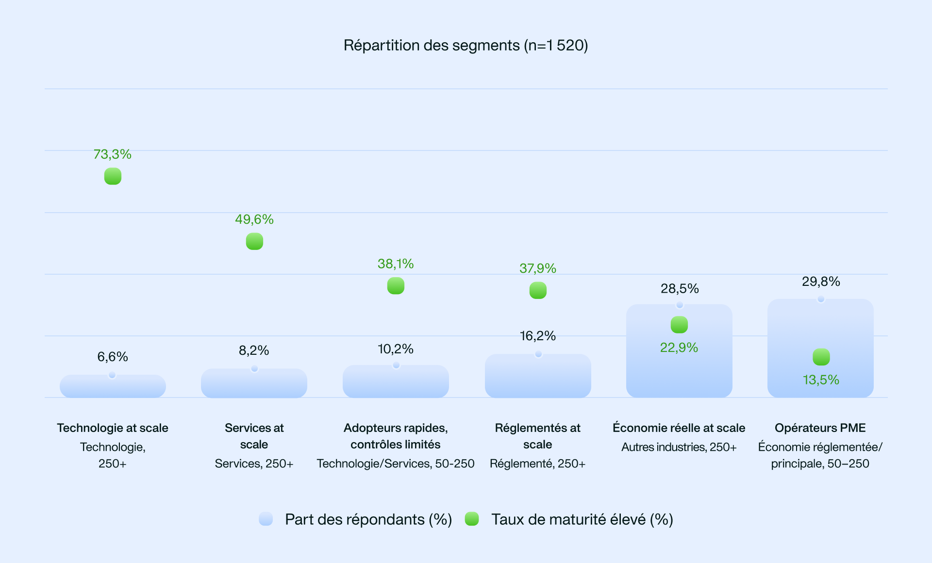 Figure indiquant les segments les plus matures en matière d'IA